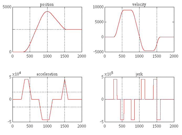 PMP Motion Profiles for a Forward-Backward Motion